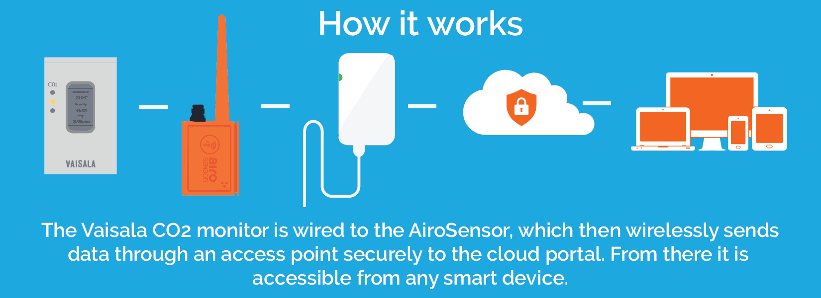 CO2 monitoring infographic: Vaisala GMW90 transmitter connected to a SenseAnywhere AiroSensor, sending CO2, temperature and humidity data to the cloud