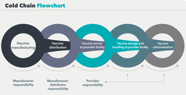 a cold chain flow chart showing the stages where medical temperature monitoring can be applied